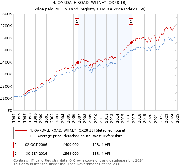 4, OAKDALE ROAD, WITNEY, OX28 1BJ: Price paid vs HM Land Registry's House Price Index