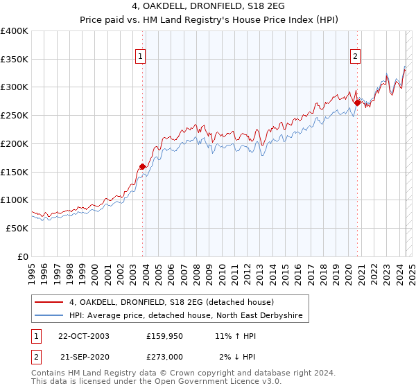 4, OAKDELL, DRONFIELD, S18 2EG: Price paid vs HM Land Registry's House Price Index