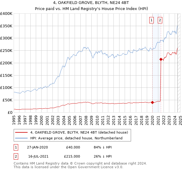 4, OAKFIELD GROVE, BLYTH, NE24 4BT: Price paid vs HM Land Registry's House Price Index