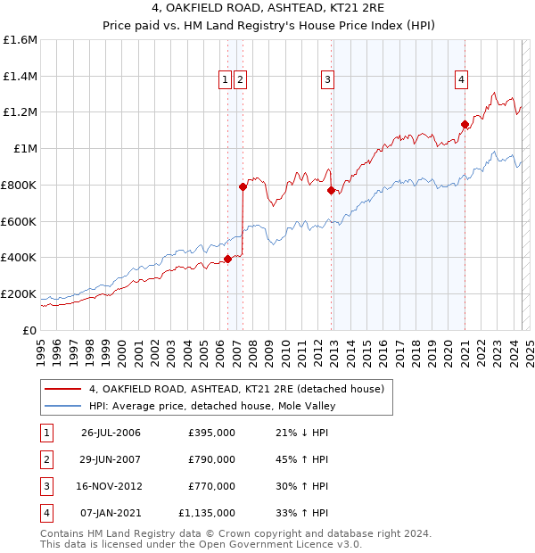 4, OAKFIELD ROAD, ASHTEAD, KT21 2RE: Price paid vs HM Land Registry's House Price Index