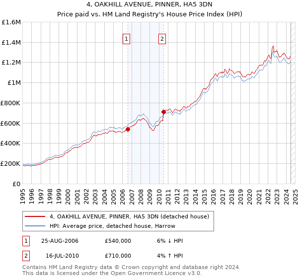 4, OAKHILL AVENUE, PINNER, HA5 3DN: Price paid vs HM Land Registry's House Price Index