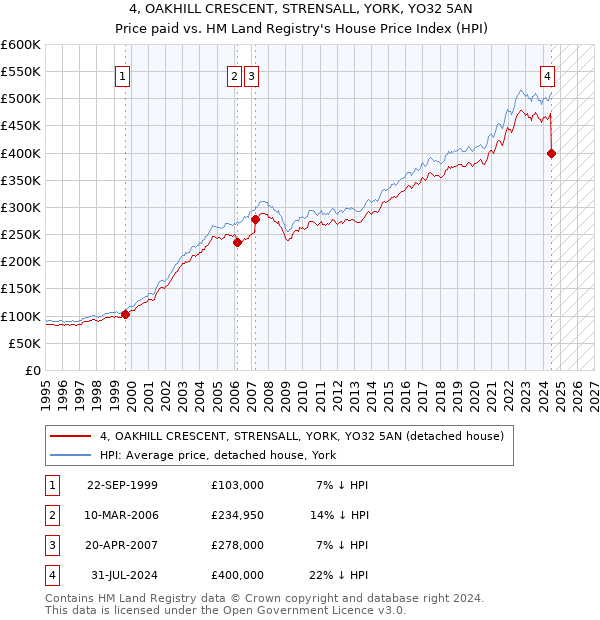 4, OAKHILL CRESCENT, STRENSALL, YORK, YO32 5AN: Price paid vs HM Land Registry's House Price Index