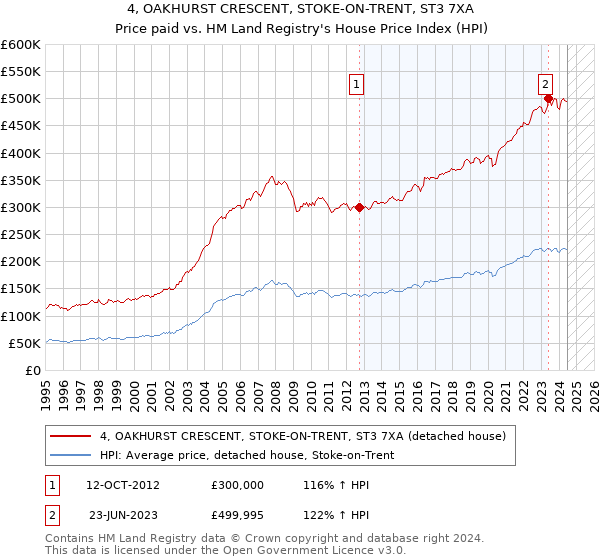 4, OAKHURST CRESCENT, STOKE-ON-TRENT, ST3 7XA: Price paid vs HM Land Registry's House Price Index