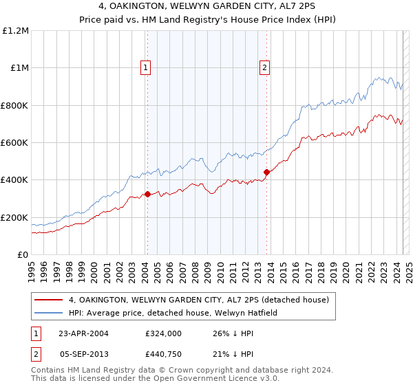 4, OAKINGTON, WELWYN GARDEN CITY, AL7 2PS: Price paid vs HM Land Registry's House Price Index