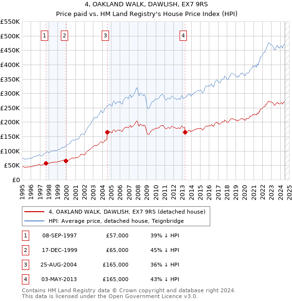 4, OAKLAND WALK, DAWLISH, EX7 9RS: Price paid vs HM Land Registry's House Price Index