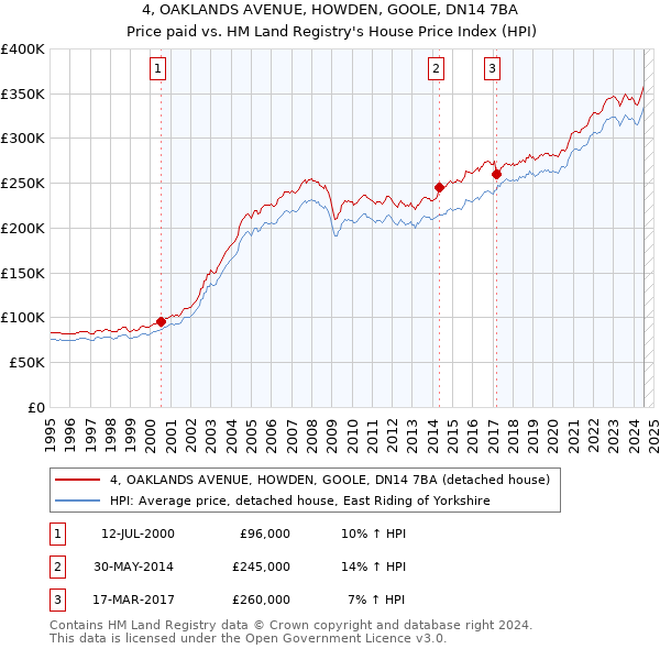 4, OAKLANDS AVENUE, HOWDEN, GOOLE, DN14 7BA: Price paid vs HM Land Registry's House Price Index