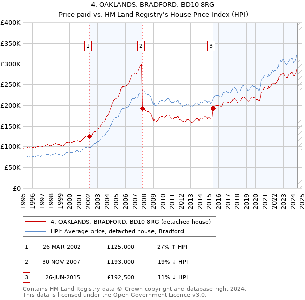 4, OAKLANDS, BRADFORD, BD10 8RG: Price paid vs HM Land Registry's House Price Index