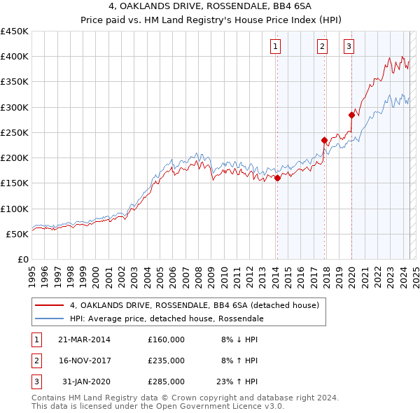 4, OAKLANDS DRIVE, ROSSENDALE, BB4 6SA: Price paid vs HM Land Registry's House Price Index