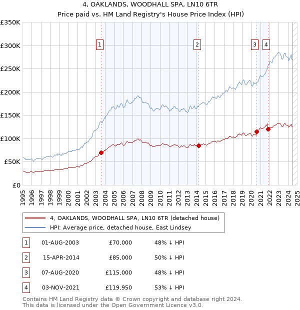 4, OAKLANDS, WOODHALL SPA, LN10 6TR: Price paid vs HM Land Registry's House Price Index