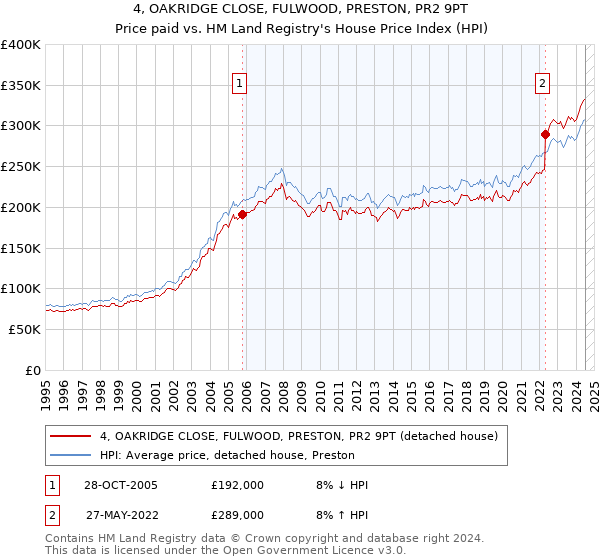 4, OAKRIDGE CLOSE, FULWOOD, PRESTON, PR2 9PT: Price paid vs HM Land Registry's House Price Index