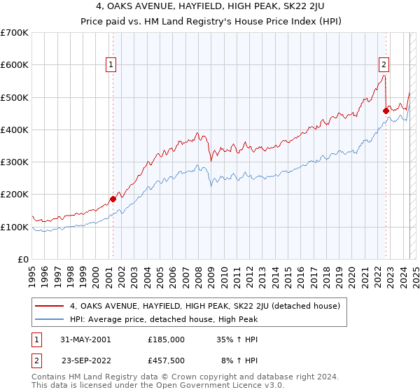 4, OAKS AVENUE, HAYFIELD, HIGH PEAK, SK22 2JU: Price paid vs HM Land Registry's House Price Index