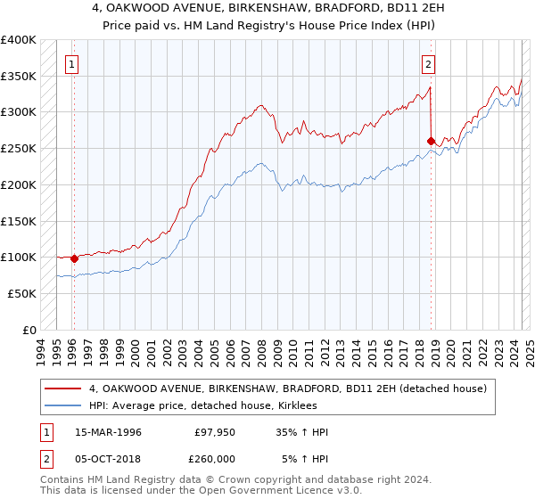 4, OAKWOOD AVENUE, BIRKENSHAW, BRADFORD, BD11 2EH: Price paid vs HM Land Registry's House Price Index