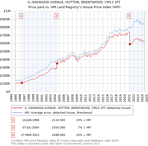 4, OAKWOOD AVENUE, HUTTON, BRENTWOOD, CM13 1PT: Price paid vs HM Land Registry's House Price Index