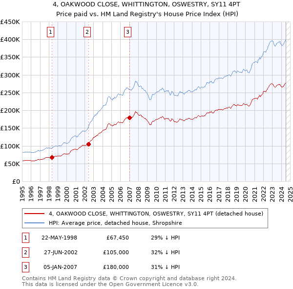 4, OAKWOOD CLOSE, WHITTINGTON, OSWESTRY, SY11 4PT: Price paid vs HM Land Registry's House Price Index