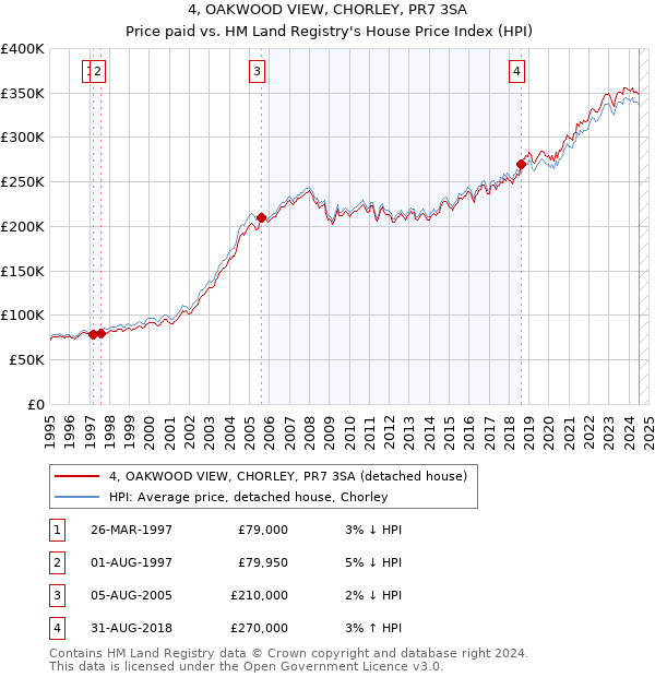 4, OAKWOOD VIEW, CHORLEY, PR7 3SA: Price paid vs HM Land Registry's House Price Index