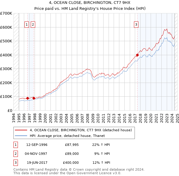 4, OCEAN CLOSE, BIRCHINGTON, CT7 9HX: Price paid vs HM Land Registry's House Price Index