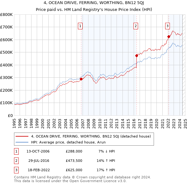 4, OCEAN DRIVE, FERRING, WORTHING, BN12 5QJ: Price paid vs HM Land Registry's House Price Index