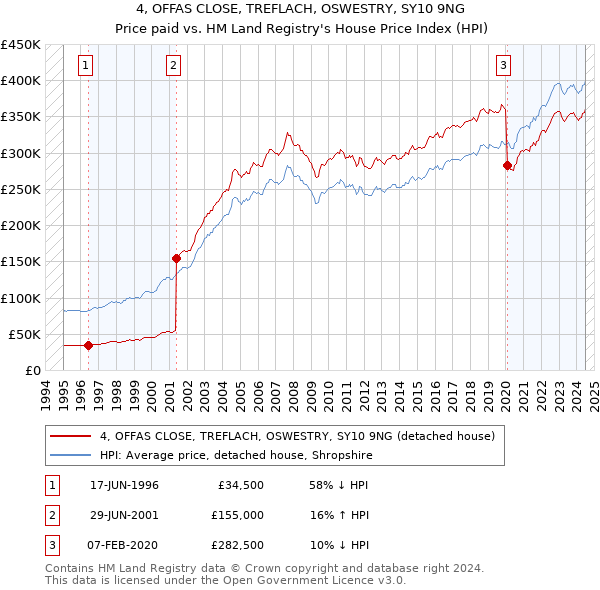 4, OFFAS CLOSE, TREFLACH, OSWESTRY, SY10 9NG: Price paid vs HM Land Registry's House Price Index