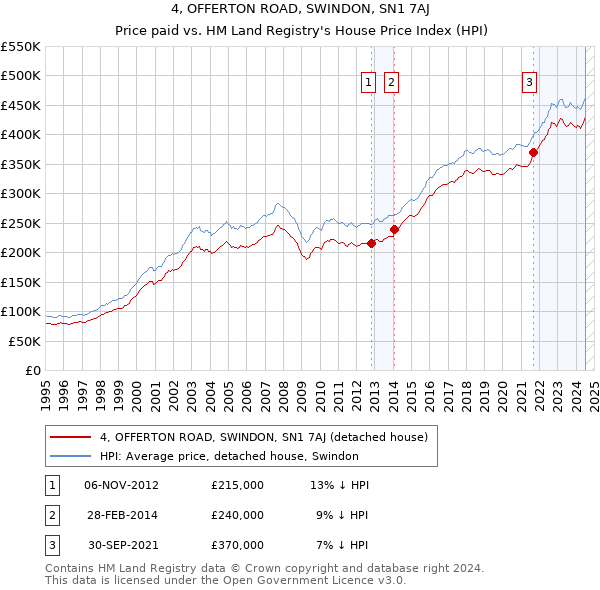 4, OFFERTON ROAD, SWINDON, SN1 7AJ: Price paid vs HM Land Registry's House Price Index