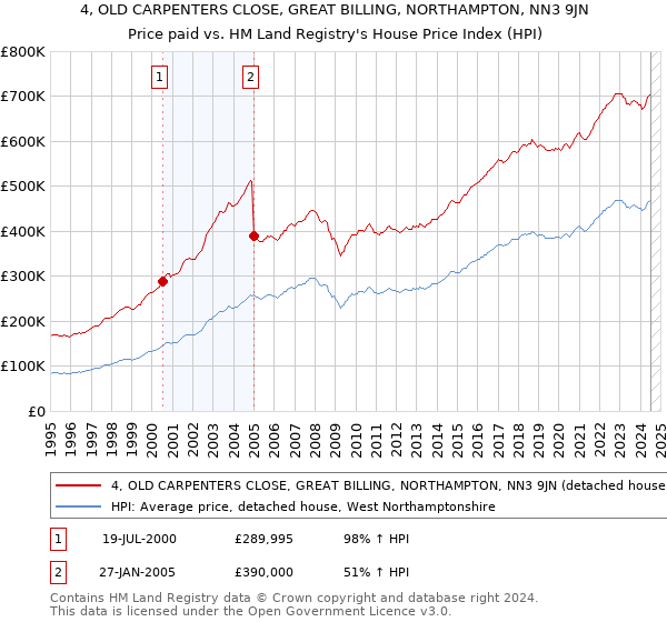 4, OLD CARPENTERS CLOSE, GREAT BILLING, NORTHAMPTON, NN3 9JN: Price paid vs HM Land Registry's House Price Index