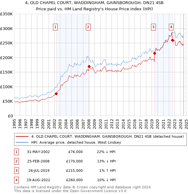 4, OLD CHAPEL COURT, WADDINGHAM, GAINSBOROUGH, DN21 4SB: Price paid vs HM Land Registry's House Price Index