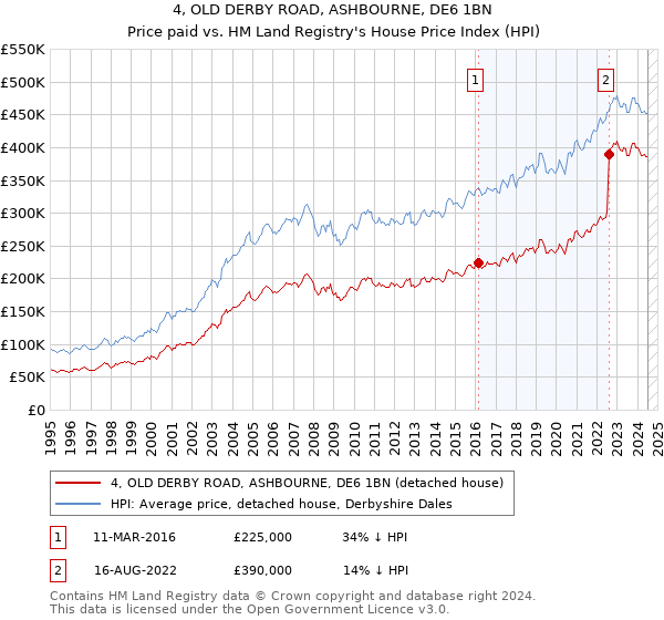 4, OLD DERBY ROAD, ASHBOURNE, DE6 1BN: Price paid vs HM Land Registry's House Price Index