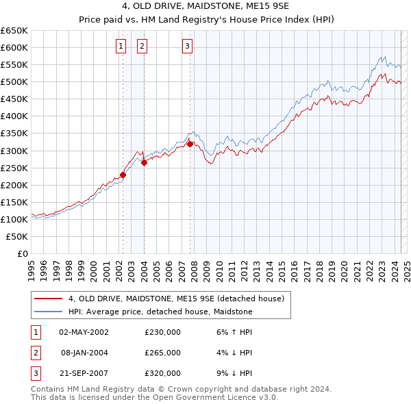 4, OLD DRIVE, MAIDSTONE, ME15 9SE: Price paid vs HM Land Registry's House Price Index