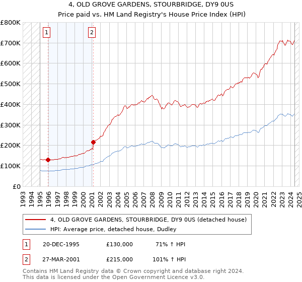 4, OLD GROVE GARDENS, STOURBRIDGE, DY9 0US: Price paid vs HM Land Registry's House Price Index