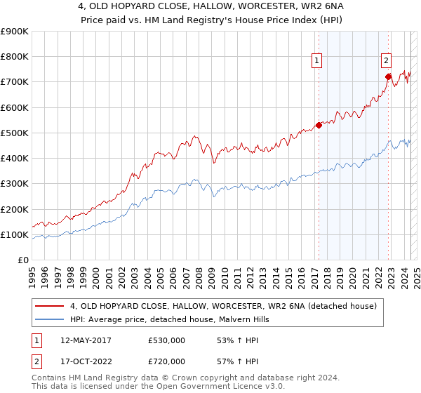 4, OLD HOPYARD CLOSE, HALLOW, WORCESTER, WR2 6NA: Price paid vs HM Land Registry's House Price Index