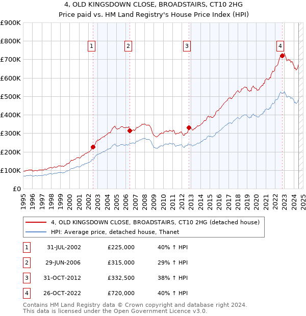 4, OLD KINGSDOWN CLOSE, BROADSTAIRS, CT10 2HG: Price paid vs HM Land Registry's House Price Index