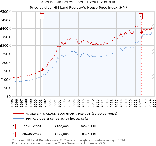 4, OLD LINKS CLOSE, SOUTHPORT, PR9 7UB: Price paid vs HM Land Registry's House Price Index