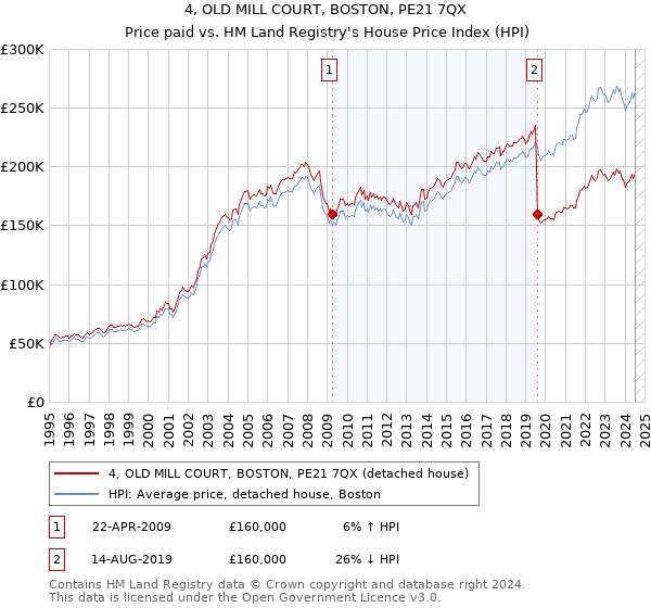 4, OLD MILL COURT, BOSTON, PE21 7QX: Price paid vs HM Land Registry's House Price Index