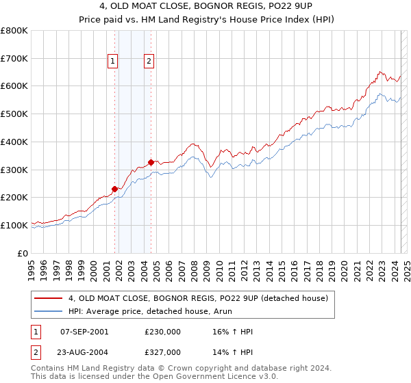 4, OLD MOAT CLOSE, BOGNOR REGIS, PO22 9UP: Price paid vs HM Land Registry's House Price Index