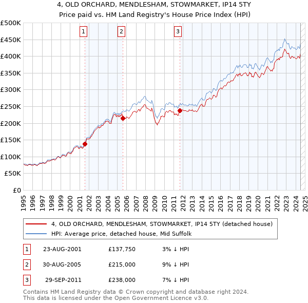 4, OLD ORCHARD, MENDLESHAM, STOWMARKET, IP14 5TY: Price paid vs HM Land Registry's House Price Index