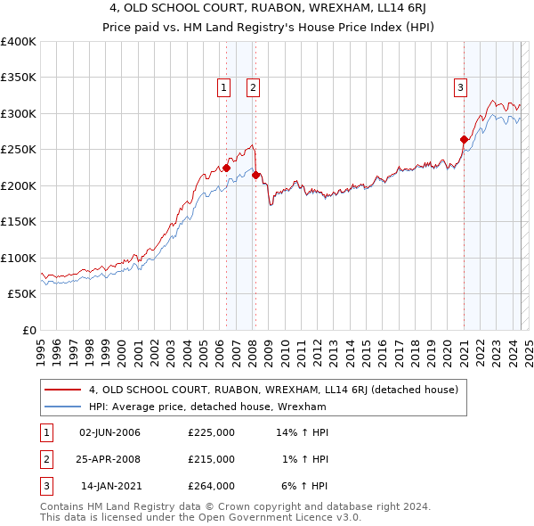 4, OLD SCHOOL COURT, RUABON, WREXHAM, LL14 6RJ: Price paid vs HM Land Registry's House Price Index