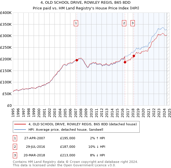 4, OLD SCHOOL DRIVE, ROWLEY REGIS, B65 8DD: Price paid vs HM Land Registry's House Price Index