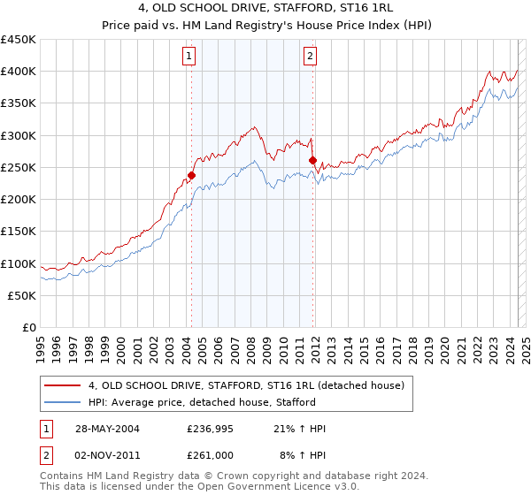 4, OLD SCHOOL DRIVE, STAFFORD, ST16 1RL: Price paid vs HM Land Registry's House Price Index