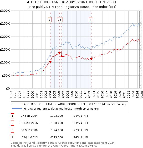 4, OLD SCHOOL LANE, KEADBY, SCUNTHORPE, DN17 3BD: Price paid vs HM Land Registry's House Price Index