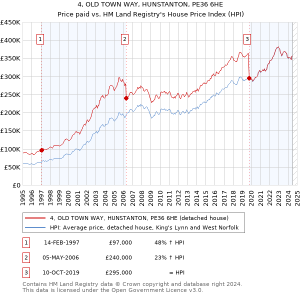 4, OLD TOWN WAY, HUNSTANTON, PE36 6HE: Price paid vs HM Land Registry's House Price Index