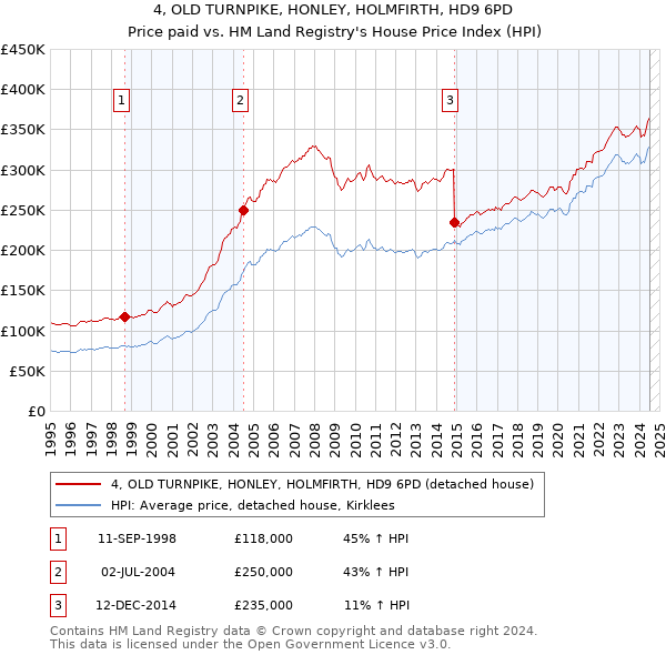 4, OLD TURNPIKE, HONLEY, HOLMFIRTH, HD9 6PD: Price paid vs HM Land Registry's House Price Index