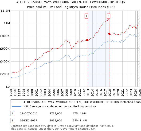 4, OLD VICARAGE WAY, WOOBURN GREEN, HIGH WYCOMBE, HP10 0QS: Price paid vs HM Land Registry's House Price Index