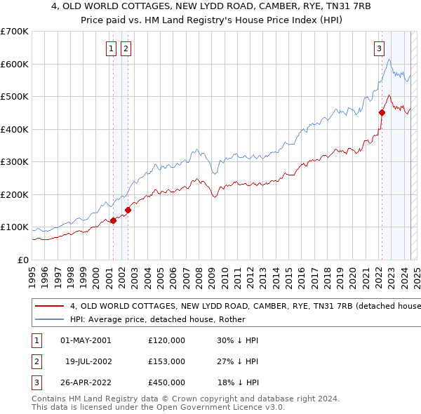 4, OLD WORLD COTTAGES, NEW LYDD ROAD, CAMBER, RYE, TN31 7RB: Price paid vs HM Land Registry's House Price Index