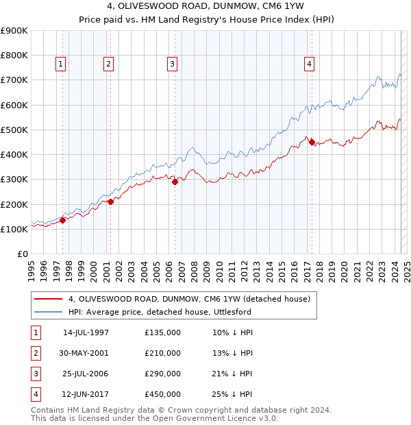 4, OLIVESWOOD ROAD, DUNMOW, CM6 1YW: Price paid vs HM Land Registry's House Price Index