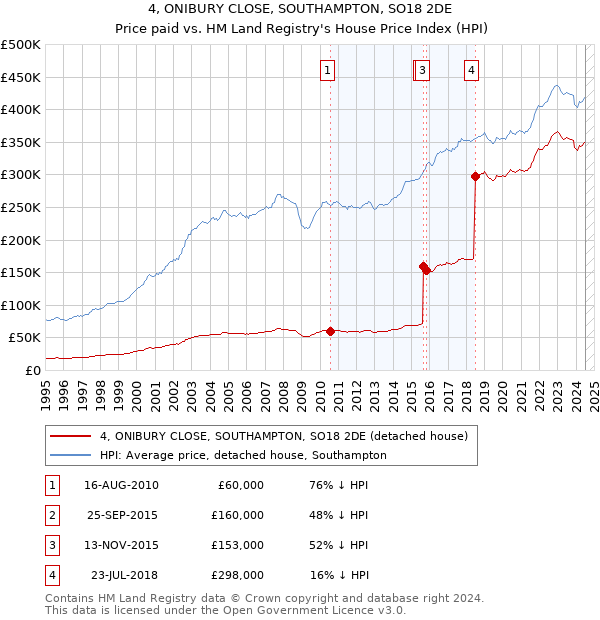 4, ONIBURY CLOSE, SOUTHAMPTON, SO18 2DE: Price paid vs HM Land Registry's House Price Index