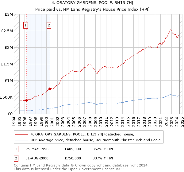 4, ORATORY GARDENS, POOLE, BH13 7HJ: Price paid vs HM Land Registry's House Price Index