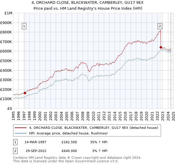 4, ORCHARD CLOSE, BLACKWATER, CAMBERLEY, GU17 9EX: Price paid vs HM Land Registry's House Price Index