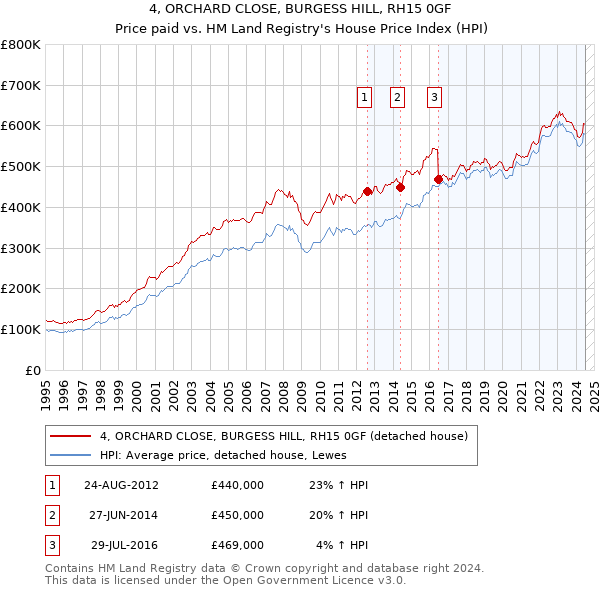 4, ORCHARD CLOSE, BURGESS HILL, RH15 0GF: Price paid vs HM Land Registry's House Price Index