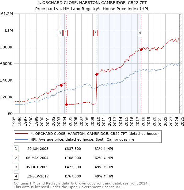 4, ORCHARD CLOSE, HARSTON, CAMBRIDGE, CB22 7PT: Price paid vs HM Land Registry's House Price Index