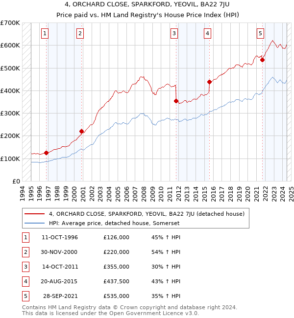 4, ORCHARD CLOSE, SPARKFORD, YEOVIL, BA22 7JU: Price paid vs HM Land Registry's House Price Index