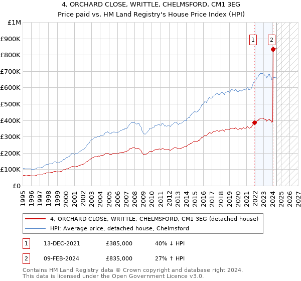 4, ORCHARD CLOSE, WRITTLE, CHELMSFORD, CM1 3EG: Price paid vs HM Land Registry's House Price Index